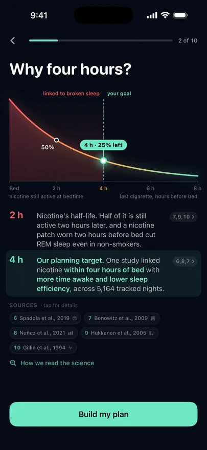 Why four hours: a nicotine decay curve with 25 percent left at four hours, the two-hour half-life and the four-hour study window, each with numbered sources to tap